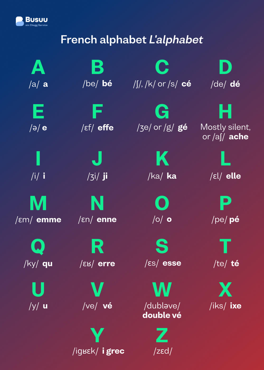 French alphabet infographic, courtesy of Busuu, award-winning language learning app